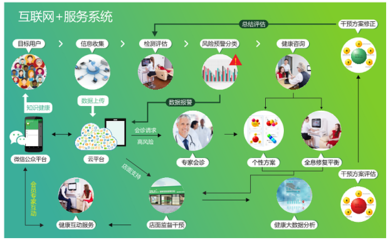 大健康产业项目有哪些利好的政策?